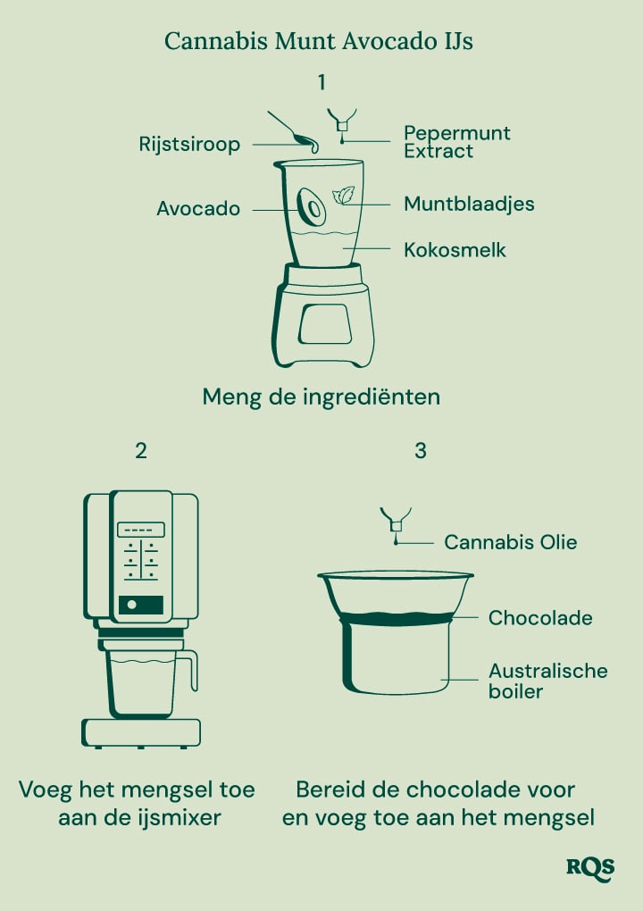 Hoe Cannabis-Geïnfuseerd Munt-Chocoladeijs Te Maken Een visuele gids voor het maken van cannabis-geïnfuseerd munt-chocoladeijs, toont de stappen van het mengen van de ingrediënten, het gebruik van een ijsmachine en het toevoegen van chocolade.