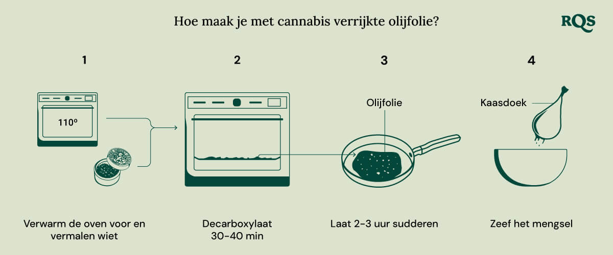 Hoe Cannabis-Geïnfuseerde Olijfolie Te Maken Een visuele gids voor het maken van cannabis-geïnfuseerde olijfolie. Het toont vier stappen: voorverwarmen van de oven en het malen van het kruid, decarboxyleren van het kruid, het sudderen van het mengsel en het zeven van het mengsel.