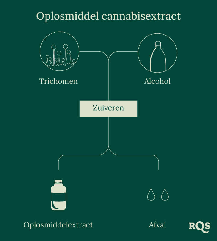 Solvent cannabis process Solvent cannabis process
